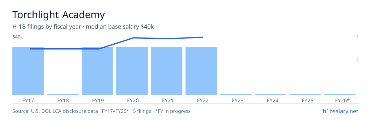Torchlight Academy H-1B filings by fiscal year, median base salary $38k โ U.S. Department of Labor LCA disclosures