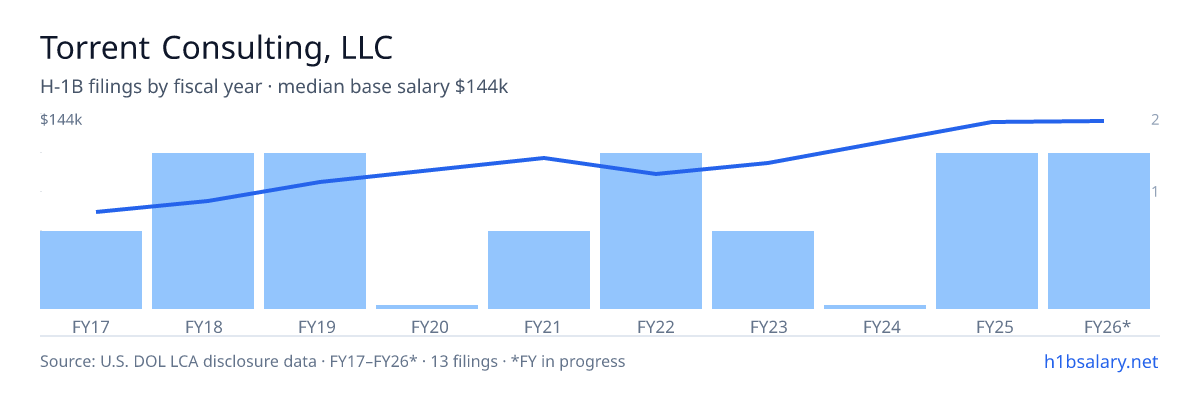 Torrent Consulting, LLC H-1B filings by fiscal year, median base salary $95k โ U.S. Department of Labor LCA disclosures