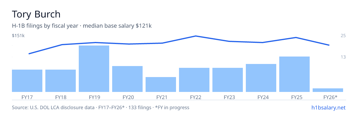 Tory Burch H-1B filings by fiscal year, median base salary $130k โ U.S. Department of Labor LCA disclosures