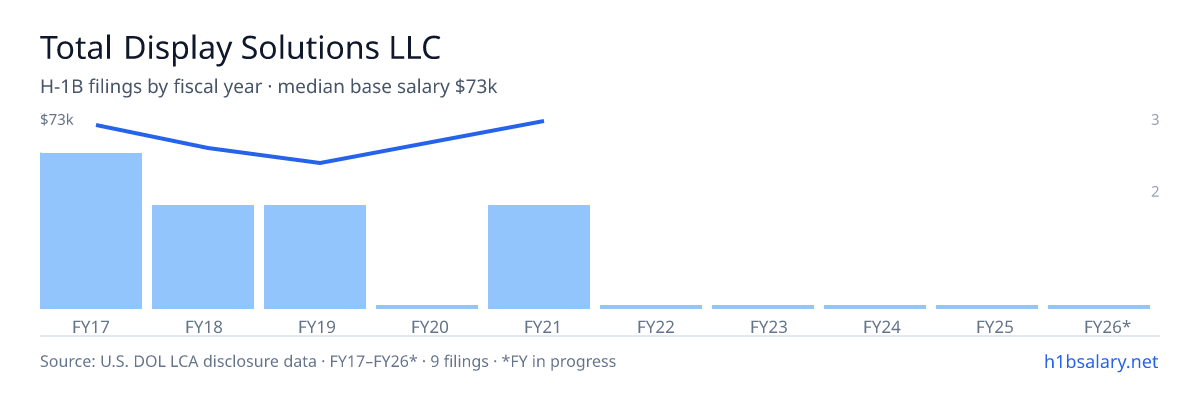 Total Display Solutions LLC H-1B filings by fiscal year, median base salary $61k โ U.S. Department of Labor LCA disclosures