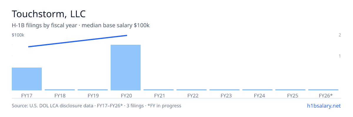 Touchstorm, LLC H-1B filings by fiscal year, median base salary $100k โ U.S. Department of Labor LCA disclosures