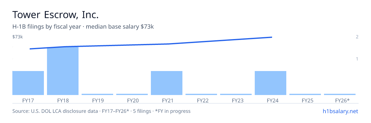Tower Escrow, Inc. H-1B filings by fiscal year, median base salary $58k β U.S. Department of Labor LCA disclosures