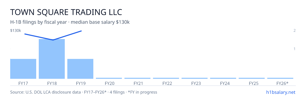 Town Square Trading LLC H-1B filings by fiscal year, median base salary $120k โ U.S. Department of Labor LCA disclosures