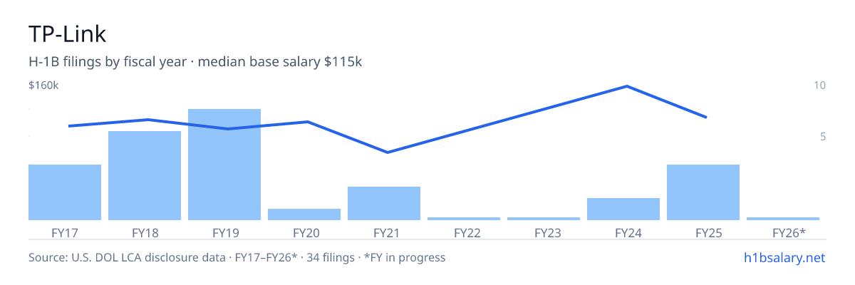 TP-Link H-1B filings by fiscal year, median base salary $110k โ U.S. Department of Labor LCA disclosures