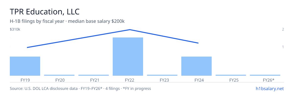 TPR Education, LLC H-1B filings by fiscal year, median base salary $230k โ U.S. Department of Labor LCA disclosures