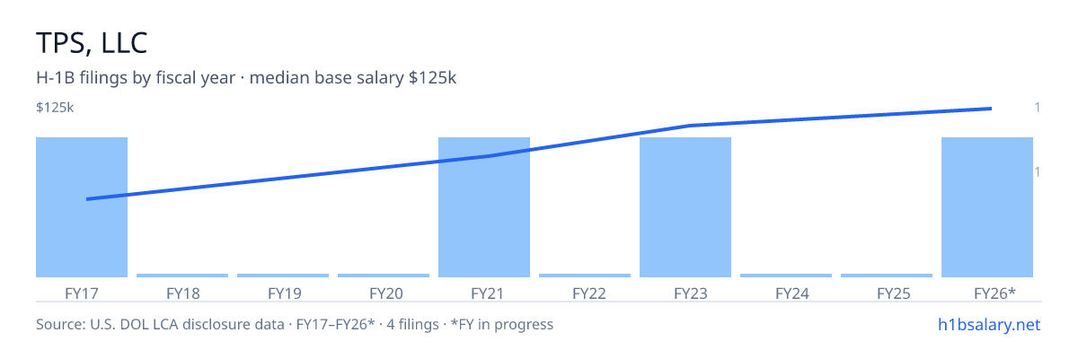Tps, LLC H-1B filings by fiscal year, median base salary $96k โ U.S. Department of Labor LCA disclosures
