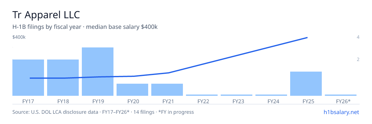Tr Apparel LLC H-1B filings by fiscal year, median base salary $74k β U.S. Department of Labor LCA disclosures