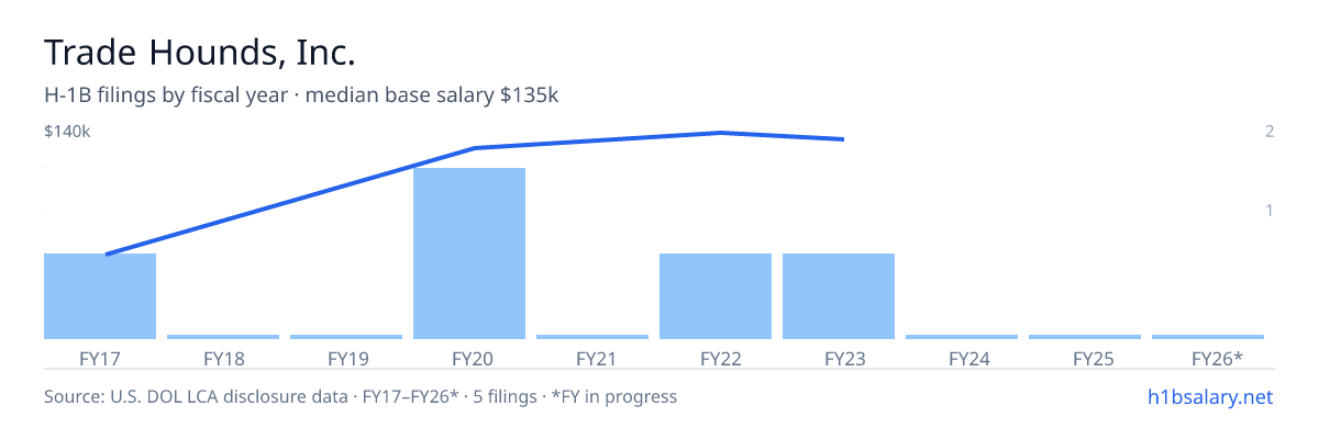 Trade Hounds, Inc. H-1B filings by fiscal year, median base salary $135k β U.S. Department of Labor LCA disclosures