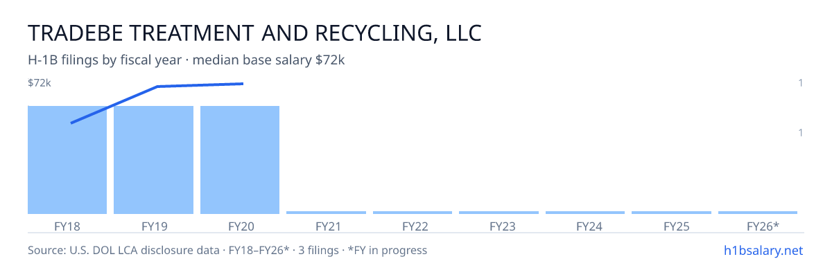 Tradebe Treatment and Recycling, LLC H-1B filings by fiscal year, median base salary $70k β U.S. Department of Labor LCA disclosures