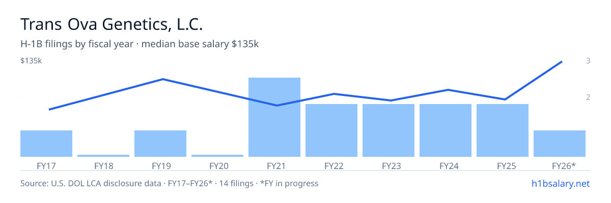 Trans Ova Genetics, L.C. H-1B filings by fiscal year, median base salary $73k โ U.S. Department of Labor LCA disclosures