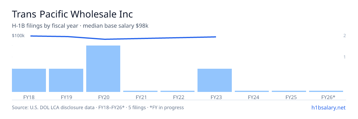 Trans Pacific Wholesale Inc H-1B filings by fiscal year, median base salary $98k β U.S. Department of Labor LCA disclosures