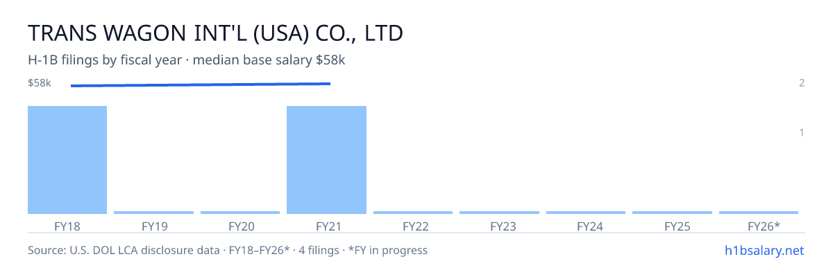 Trans Wagon Int'L (USA) Co., Ltd H-1B filings by fiscal year, median base salary $58k β U.S. Department of Labor LCA disclosures