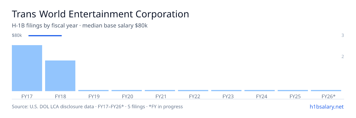 Trans World Entertainment Corporation H-1B filings by fiscal year, median base salary $80k β U.S. Department of Labor LCA disclosures