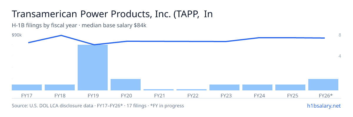 Transamerican Power Products, Inc. (TAPP, Inc.) H-1B filings by fiscal year, median base salary $78k โ U.S. Department of Labor LCA disclosures