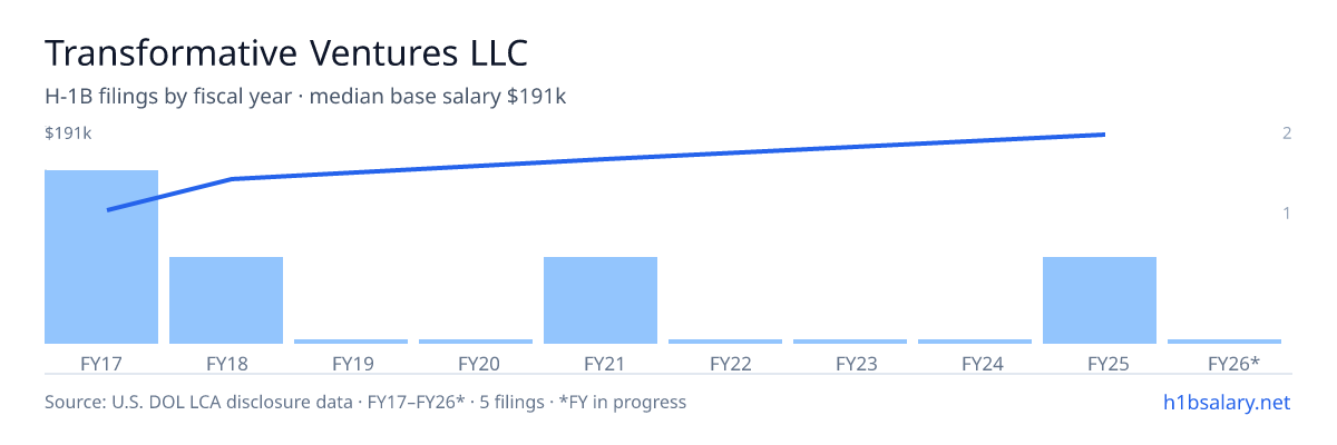 Transformative Ventures LLC H-1B filings by fiscal year, median base salary $142k β U.S. Department of Labor LCA disclosures