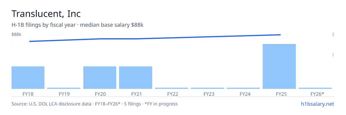 Translucent, Inc H-1B filings by fiscal year, median base salary $80k β U.S. Department of Labor LCA disclosures