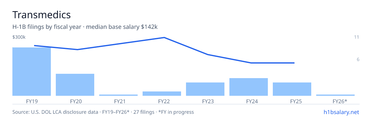 Transmedics H-1B filings by fiscal year, median base salary $225k β U.S. Department of Labor LCA disclosures
