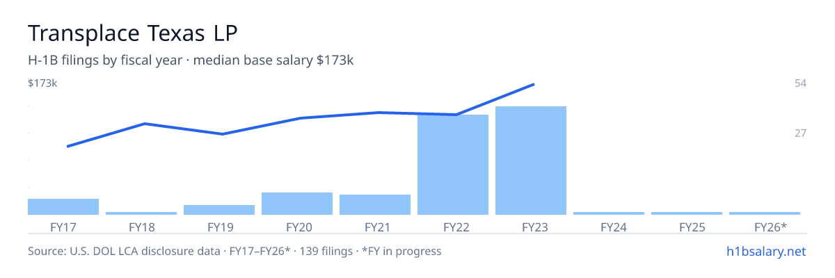 Transplace Texas LP H-1B filings by fiscal year, median base salary $131k โ U.S. Department of Labor LCA disclosures
