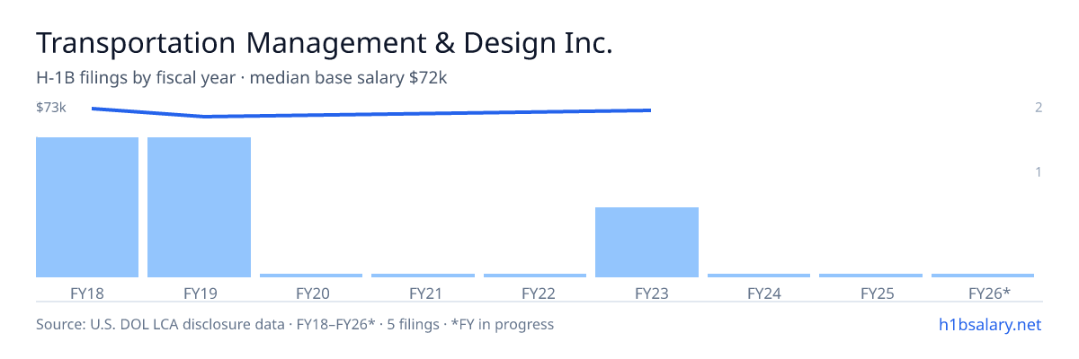 Transportation Management & Design Inc. H-1B filings by fiscal year, median base salary $69k β U.S. Department of Labor LCA disclosures