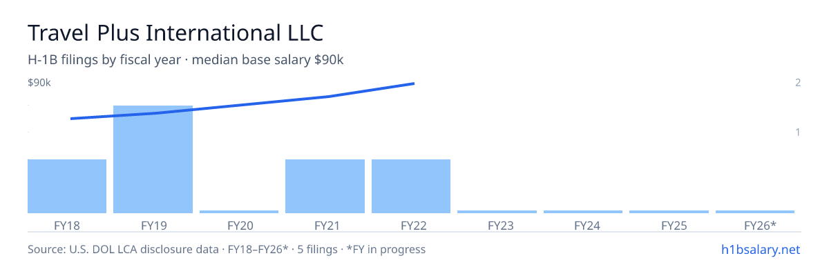 Travel Plus International LLC H-1B filings by fiscal year, median base salary $71k โ U.S. Department of Labor LCA disclosures