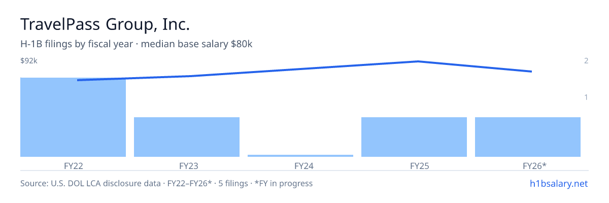 TravelPass Group, Inc. H-1B filings by fiscal year, median base salary $75k β U.S. Department of Labor LCA disclosures