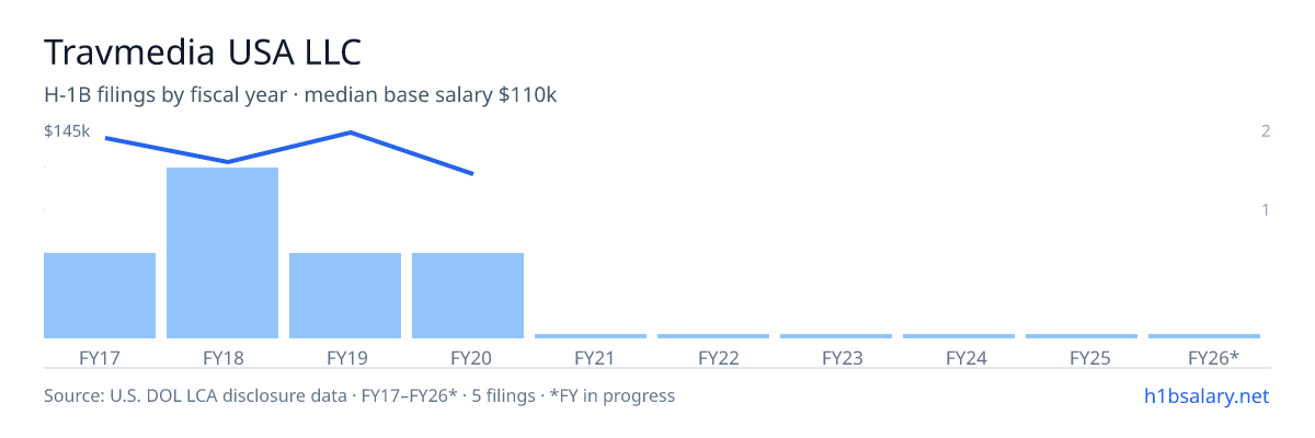 Travmedia USA LLC H-1B filings by fiscal year, median base salary $120k β U.S. Department of Labor LCA disclosures