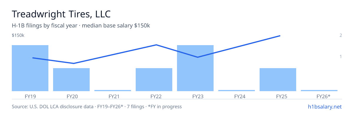 Treadwright Tires, LLC H-1B filings by fiscal year, median base salary $80k β U.S. Department of Labor LCA disclosures