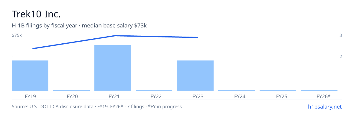 Trek10 Inc. H-1B filings by fiscal year, median base salary $70k β U.S. Department of Labor LCA disclosures