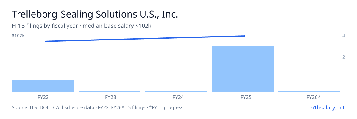 Trelleborg H-1B filings by fiscal year, median base salary $102k β U.S. Department of Labor LCA disclosures