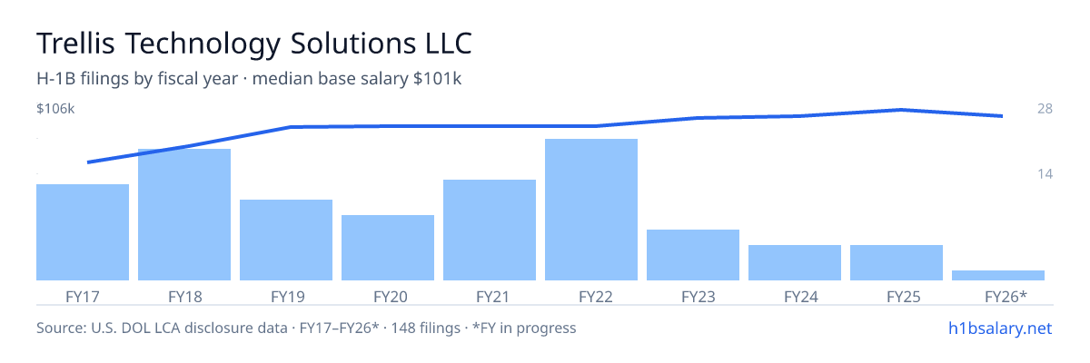 Trellis Technology Solutions LLC H-1B filings by fiscal year, median base salary $94k โ U.S. Department of Labor LCA disclosures