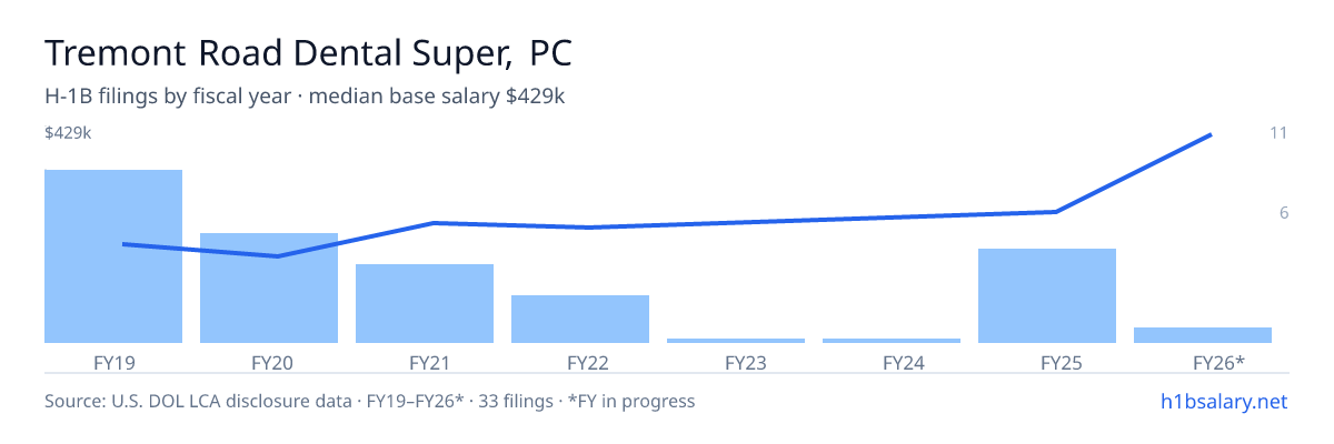 Tremont Road Dental Super, PC H-1B filings by fiscal year, median base salary $182k β U.S. Department of Labor LCA disclosures