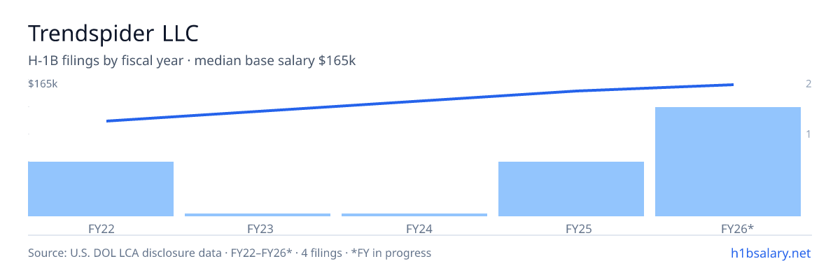 Trendspider LLC H-1B filings by fiscal year, median base salary $160k β U.S. Department of Labor LCA disclosures