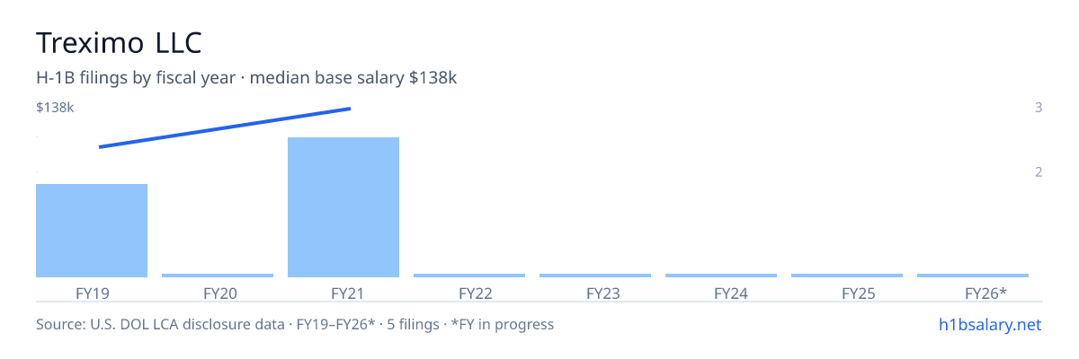 Treximo LLC H-1B filings by fiscal year, median base salary $138k β U.S. Department of Labor LCA disclosures