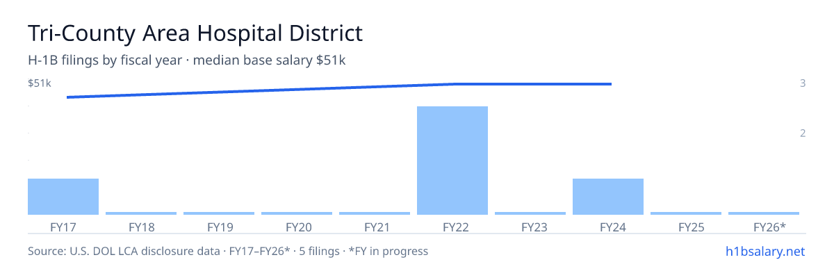Tri-County Area Hospital District H-1B filings by fiscal year, median base salary $51k β U.S. Department of Labor LCA disclosures