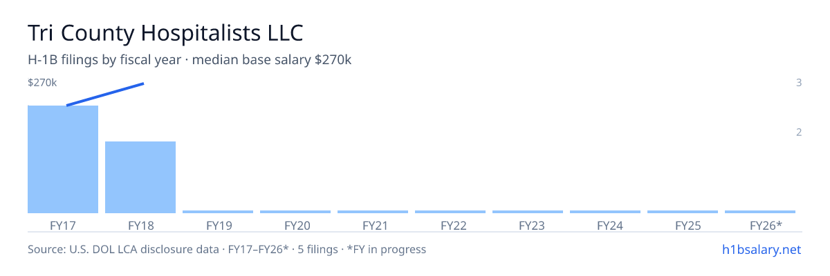 Tri County Hospitalists LLC H-1B filings by fiscal year, median base salary $215k β U.S. Department of Labor LCA disclosures