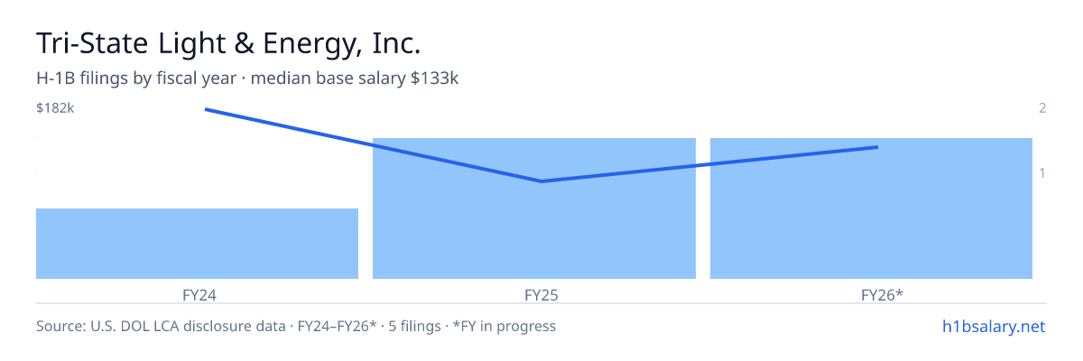 Tri-State Light & Energy, Inc. H-1B filings by fiscal year, median base salary $133k β U.S. Department of Labor LCA disclosures