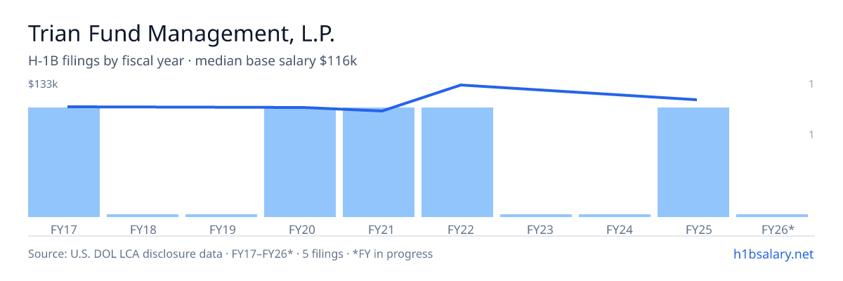 Trian Fund Management, L.P. H-1B filings by fiscal year, median base salary $107k β U.S. Department of Labor LCA disclosures