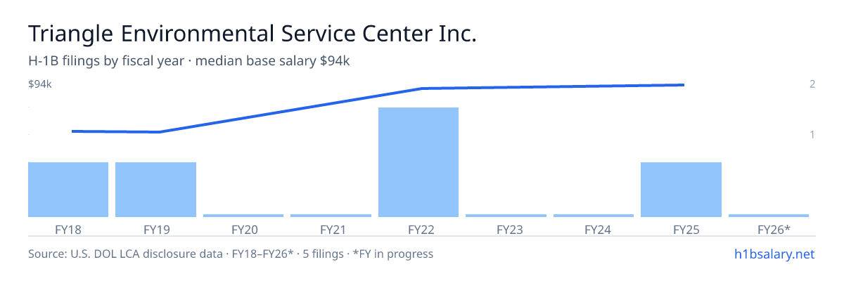Triangle Environmental Service Center Inc. H-1B filings by fiscal year, median base salary $83k β U.S. Department of Labor LCA disclosures