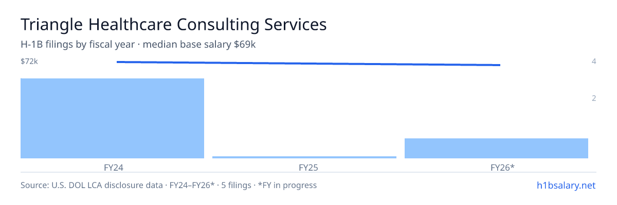 Triangle Healthcare Consulting Services H-1B filings by fiscal year, median base salary $72k β U.S. Department of Labor LCA disclosures