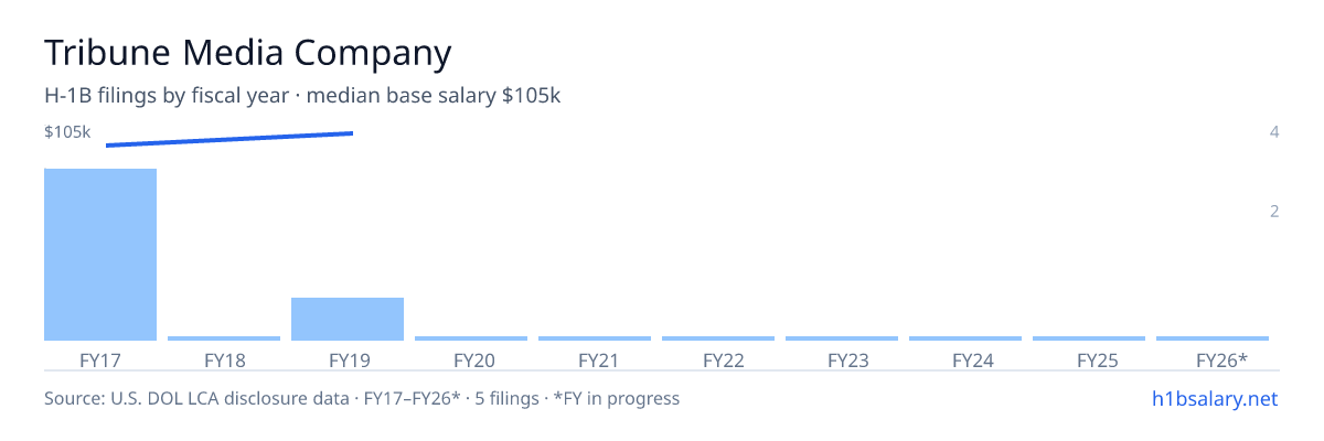 Tribune Media Company H-1B filings by fiscal year, median base salary $105k β U.S. Department of Labor LCA disclosures