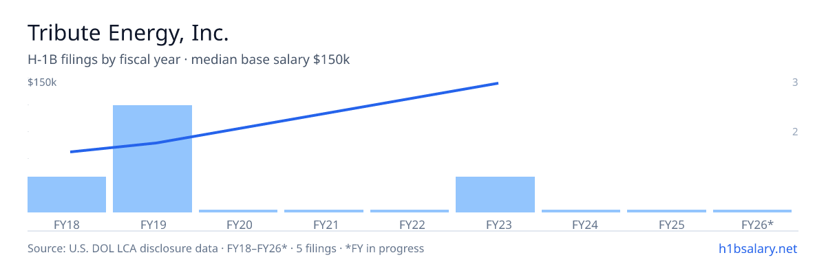 Tribute Energy, Inc. H-1B filings by fiscal year, median base salary $67k β U.S. Department of Labor LCA disclosures