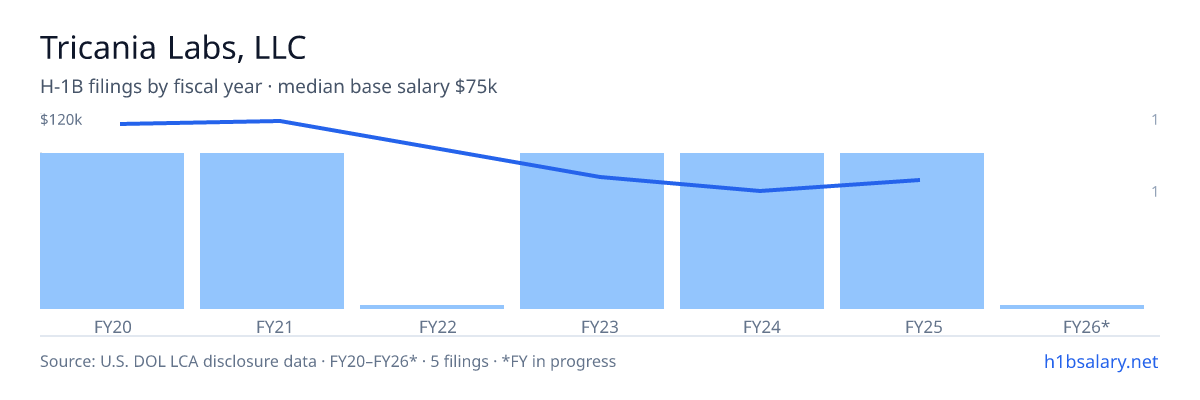 Tricania Labs, LLC H-1B filings by fiscal year, median base salary $77k β U.S. Department of Labor LCA disclosures