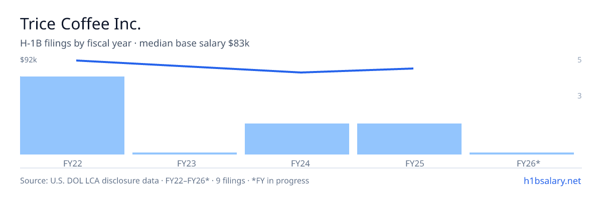 Trice Coffee Inc. H-1B filings by fiscal year, median base salary $89k β U.S. Department of Labor LCA disclosures