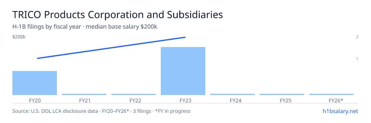 TRICO Products Corporation and Subsidiaries H-1B filings by fiscal year, median base salary $200k β U.S. Department of Labor LCA disclosures