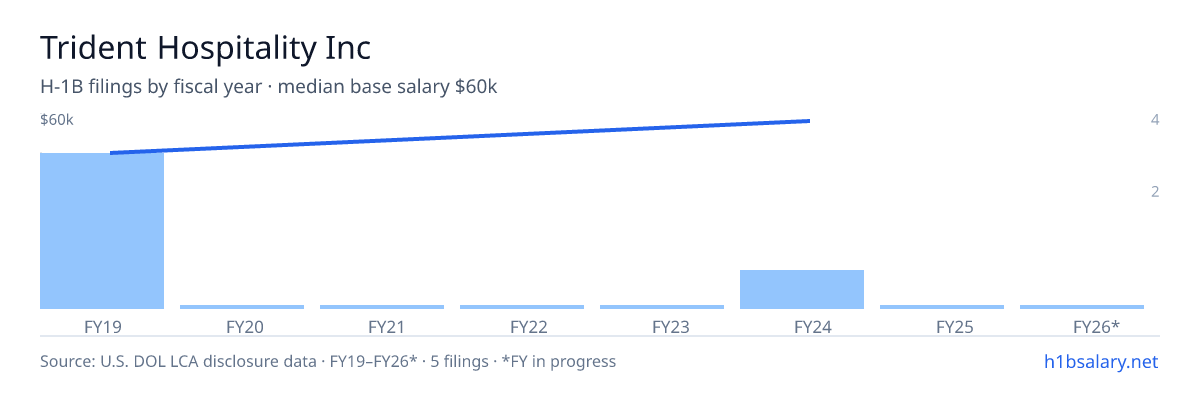 Trident Hospitality Inc H-1B filings by fiscal year, median base salary $52k β U.S. Department of Labor LCA disclosures