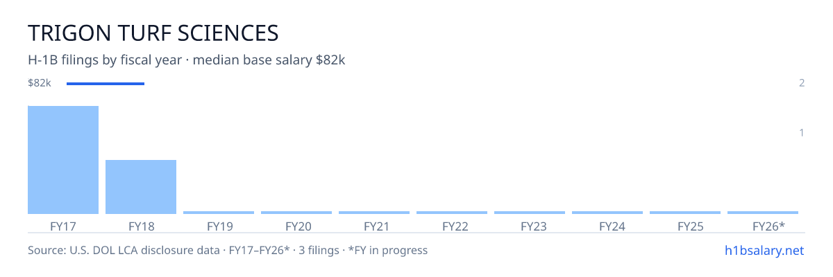 Trigon Turf Sciences H-1B filings by fiscal year, median base salary $82k β U.S. Department of Labor LCA disclosures