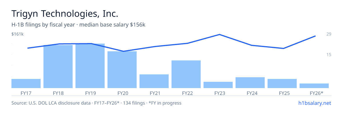 Trigyn Technologies, Inc. H-1B filings by fiscal year, median base salary $123k โ U.S. Department of Labor LCA disclosures