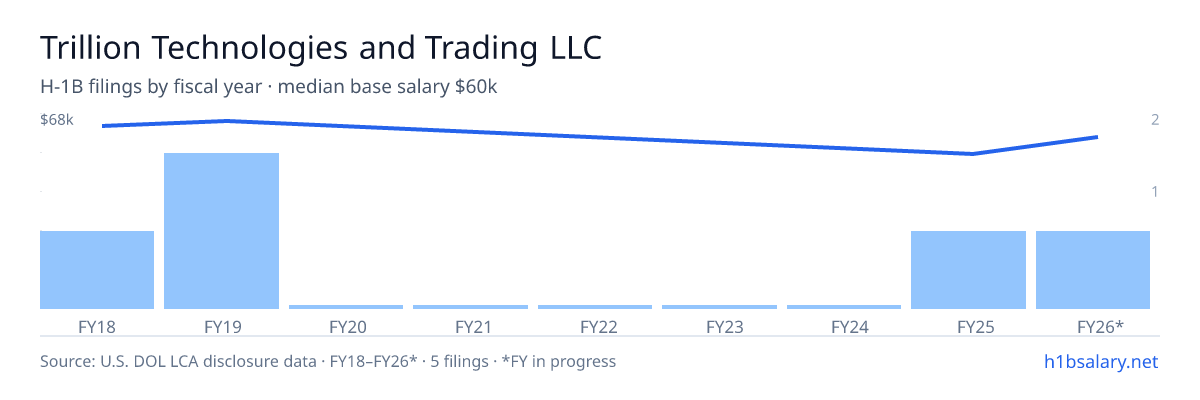 Trillion Technologies and Trading LLC H-1B filings by fiscal year, median base salary $66k β U.S. Department of Labor LCA disclosures