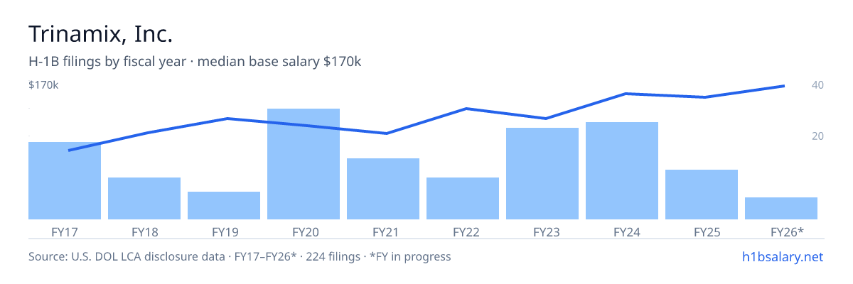 Trinamix, Inc. H-1B filings by fiscal year, median base salary $120k โ U.S. Department of Labor LCA disclosures