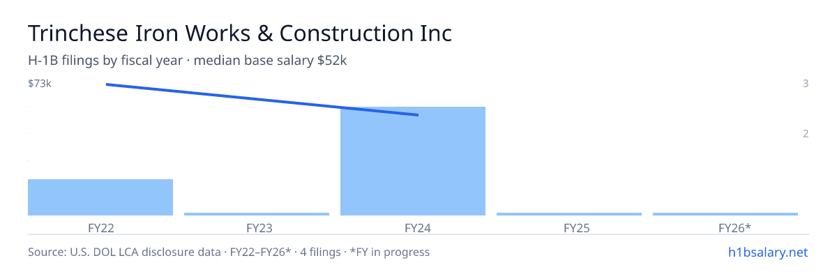 Trinchese Iron Works & Construction Inc H-1B filings by fiscal year, median base salary $63k β U.S. Department of Labor LCA disclosures